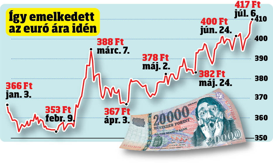 450 forintig is elszállhat az euró árfolyama - Blikk