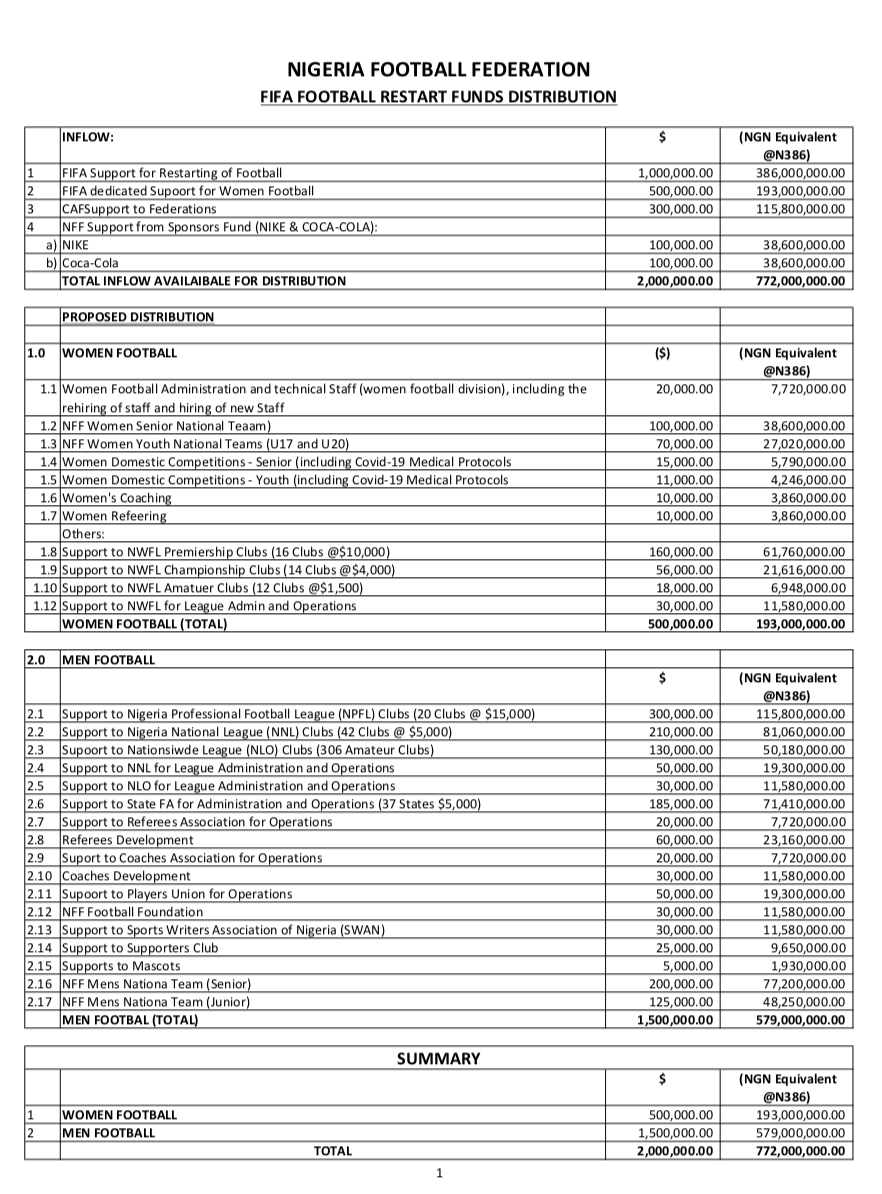 A breakdown of how NFF distributed the grants they received from FIFA, CAF and sponsors. (Twitter/NFF)