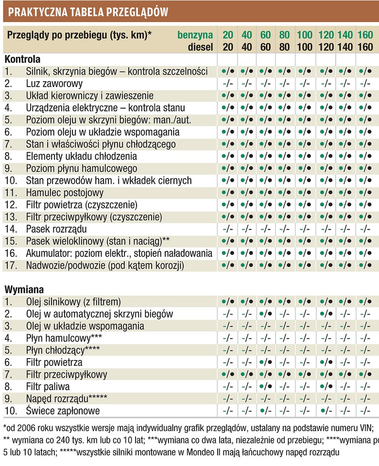 Czy warto kupić używanego Forda Mondeo?