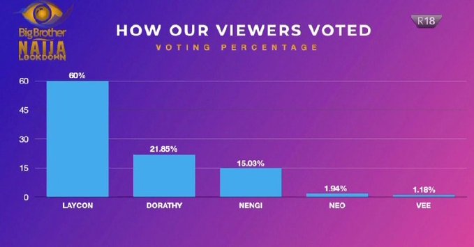 BBnaija Lockdown finale voting chart [Twitter/@bbnaija]