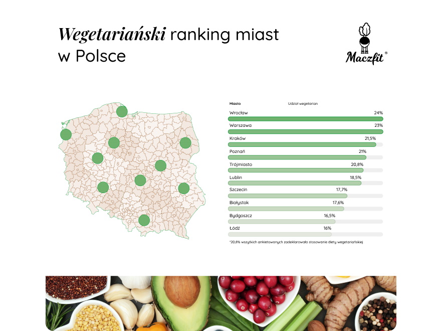 Wegetariański ranking miast