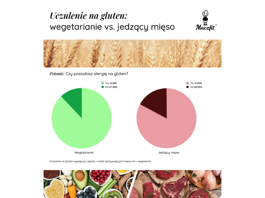 Ilu wegetarian cierpi z powodu uczulenia na gluten?