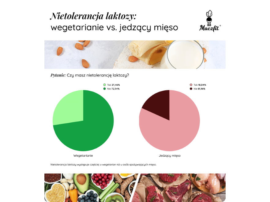 Ilu wegetarian cierpi na nietolerancję laktozy?