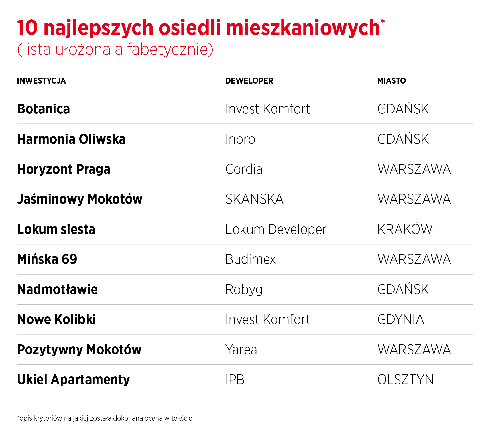 najlepsze osiedla w Polsce. Ranking Newsweeka 