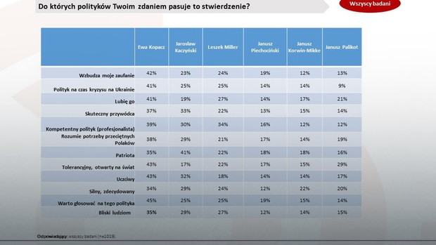 Wizerunki polityków (pomiar 3-10 grudnia), N=1019 osób, fot. www.tajnikipolityki.pl