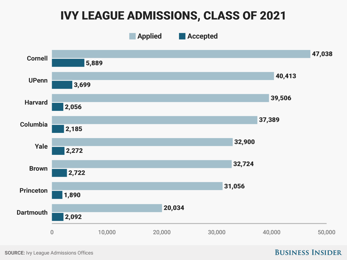 RANKED: Ivy League universities from most to least selective | Business  Insider Africa