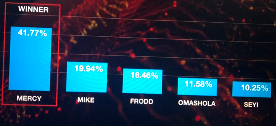 Big Brother Naija final votes via Multichoice Nigeria