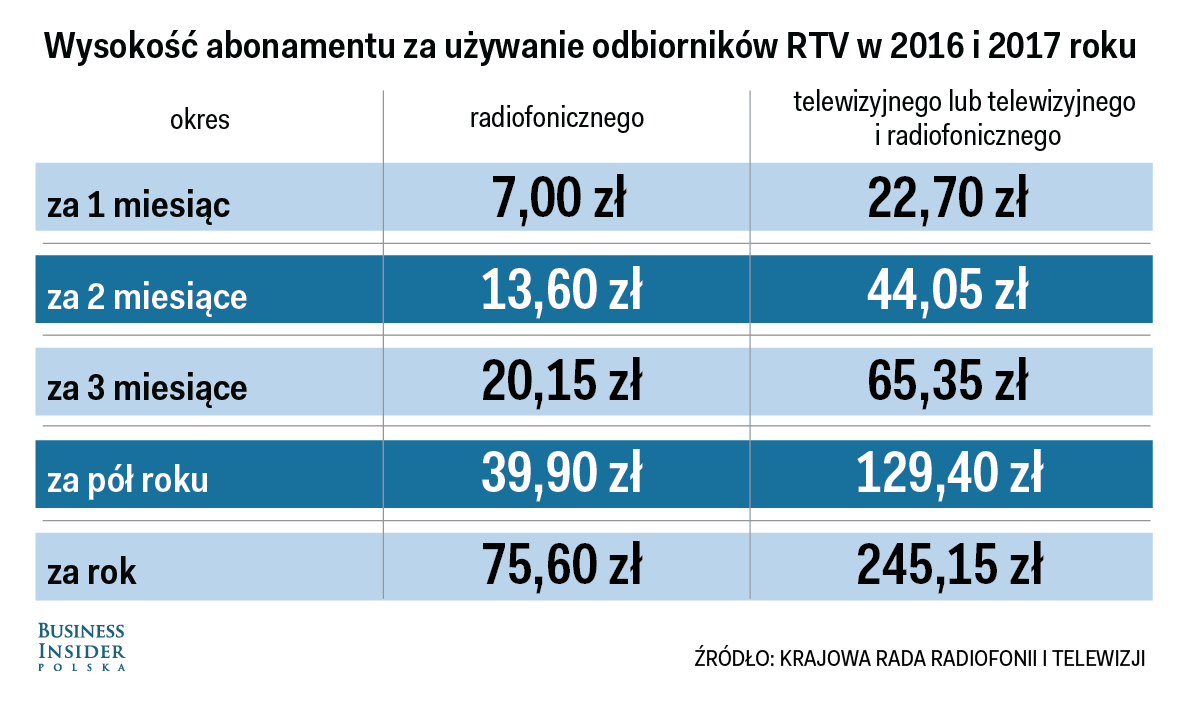 Abonament Rtv Ile Wynosi Kto Musi P Aci Jakie S Kary