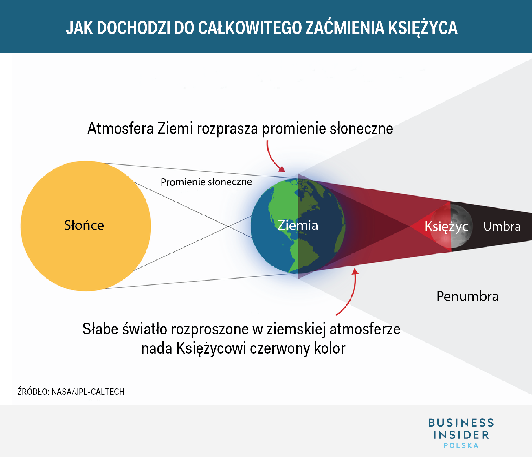 Aby Nastąpiło Całkowite Zaćmienie Słońca Księżyc Musi Być Całkowite zaćmienie Księżyca 2018. Dlaczego księżyc jest czerwony