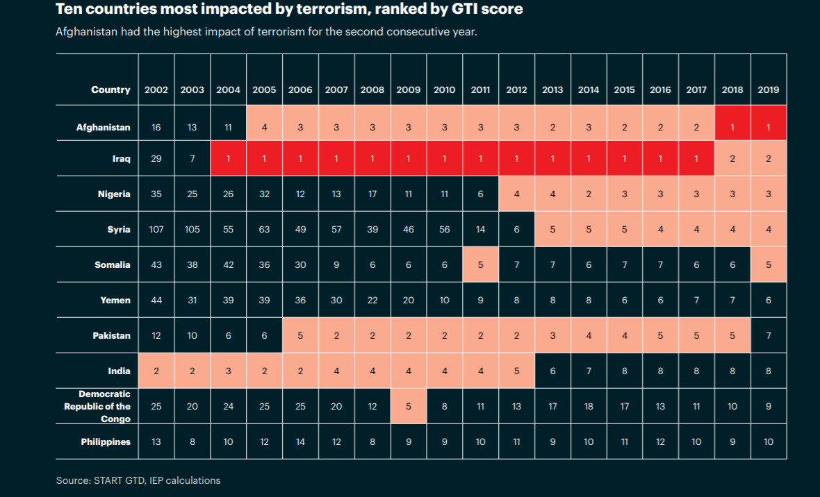 Nigeria remains the third-most terrorised country in the world for fifth consecutive year according to the 2020 Global Terrorism Index (GTI) report [IEP]