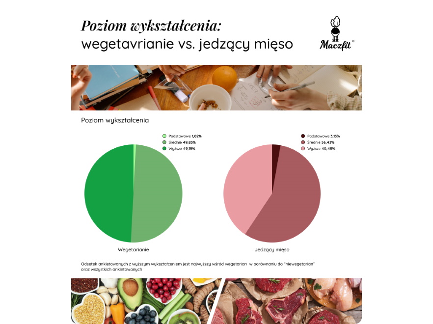 Jakie wykształcenie mają wegetarianie?