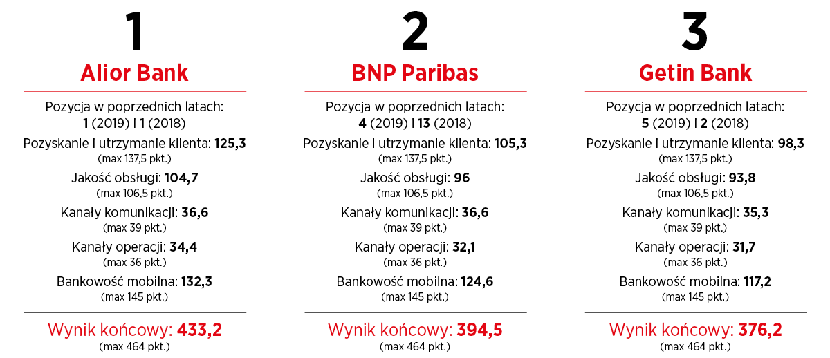 Przyjazny Bank Newsweeka 2020