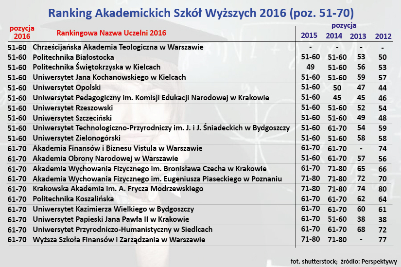 Ranking Akademickich Szkół Wyższych 2016 (poz. 51-70)