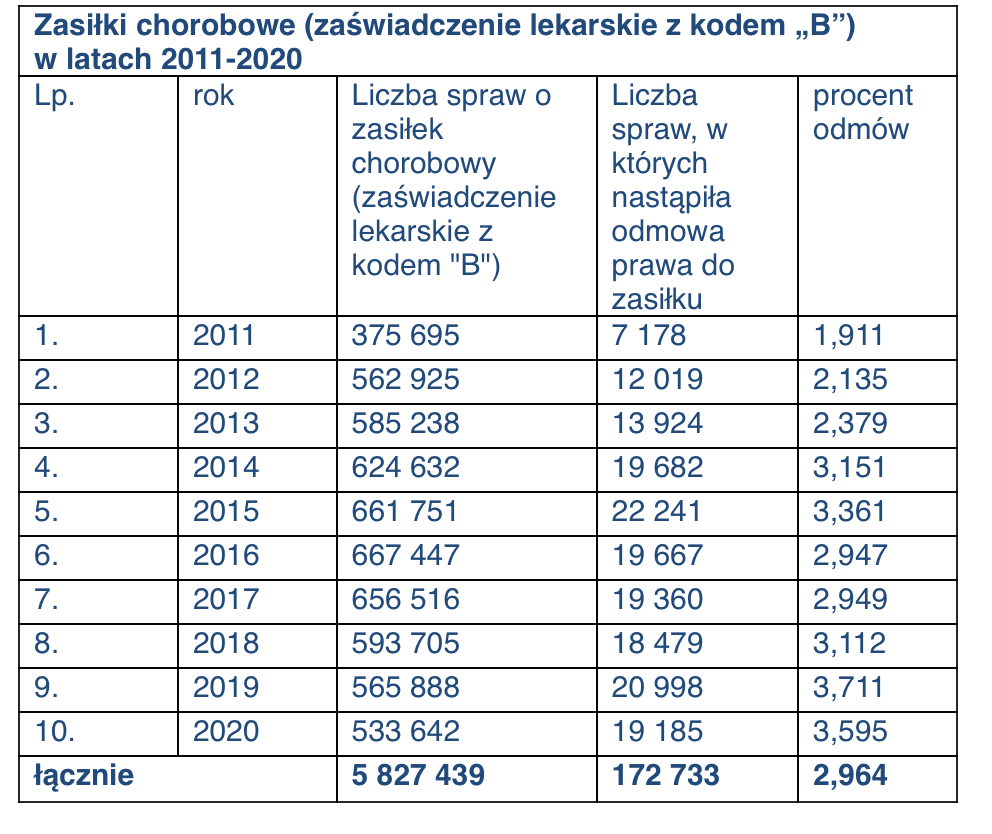 Zasiłki ZUS