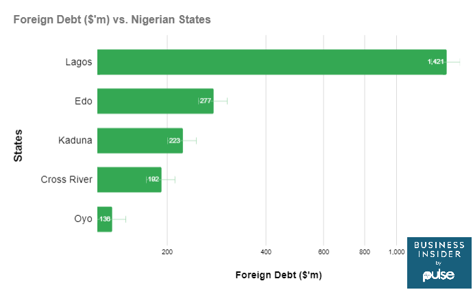 Nigerian States with the highest foreign debt profile