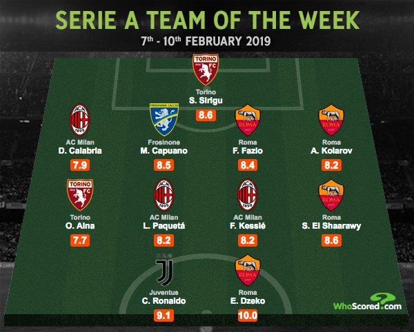 For his performance Ola Aina was included in the Serie A Team of the Week
