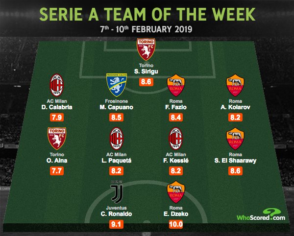 For his performance Ola Aina was included in the Serie A Team of the Week