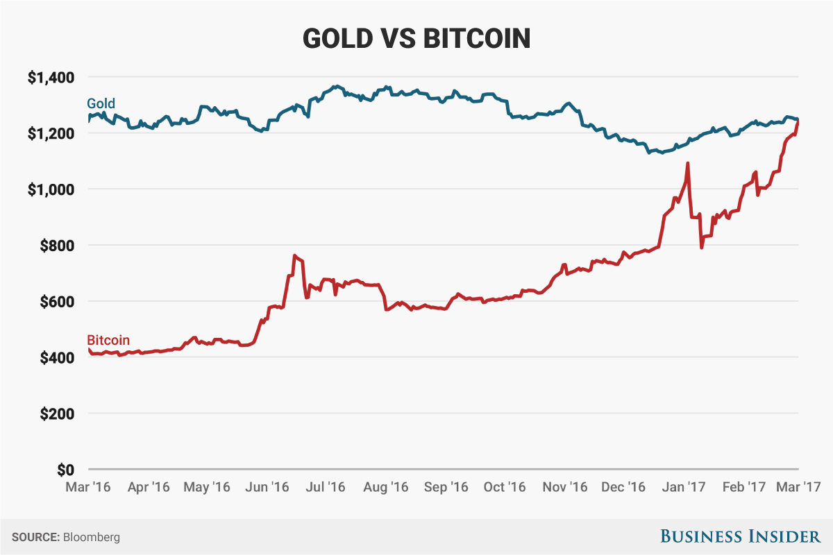 Bitcoin droższy od złota