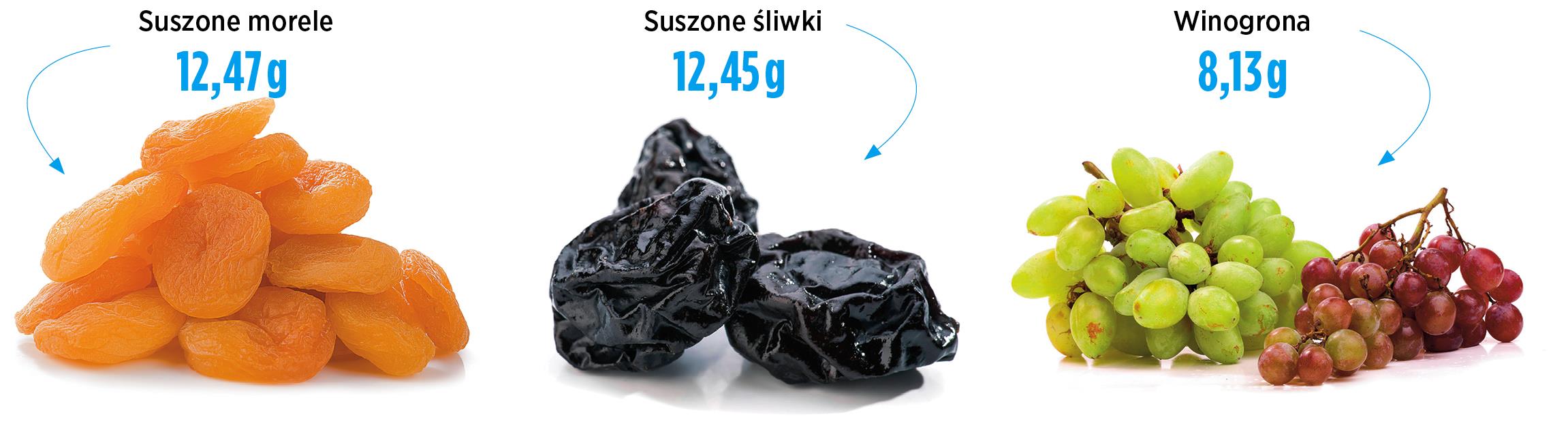 Zawartość fruktozy z owocach (w 100 g)