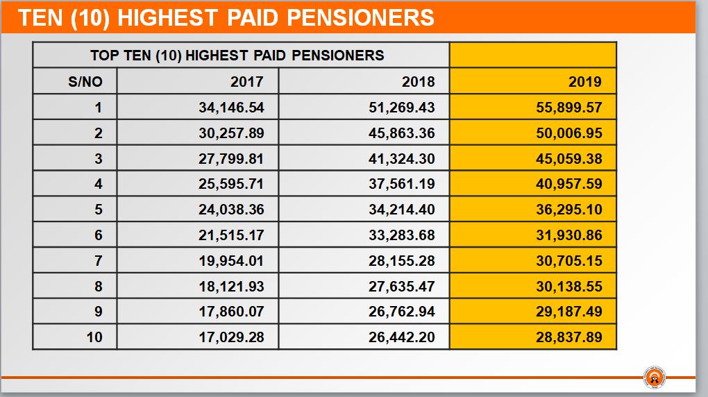 Here's how much the 10 highest and lowest pensioners take monthly in Ghana 