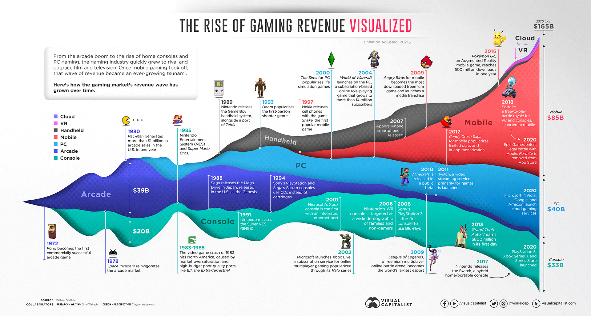 Prehľadný graf zobrazuje vývoj príjmov herného priemyslu.