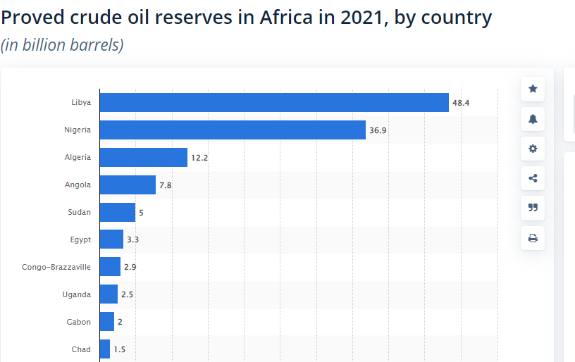 Figure showing the distribution of Africa's crude oil reserves by country
