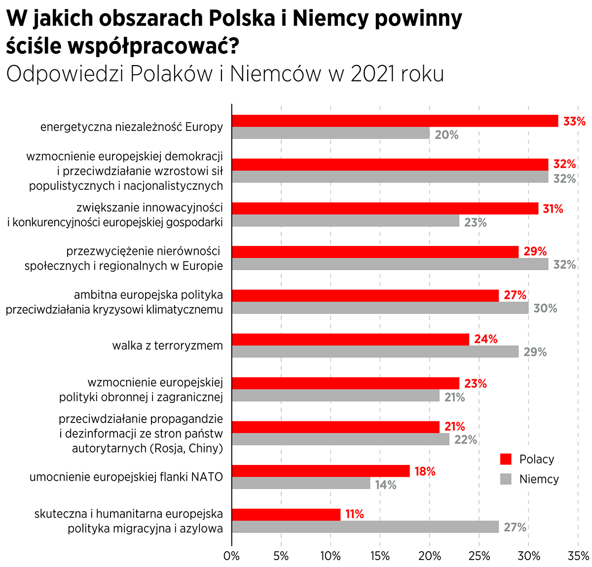 Polska/Niemcy - obszary współpracy