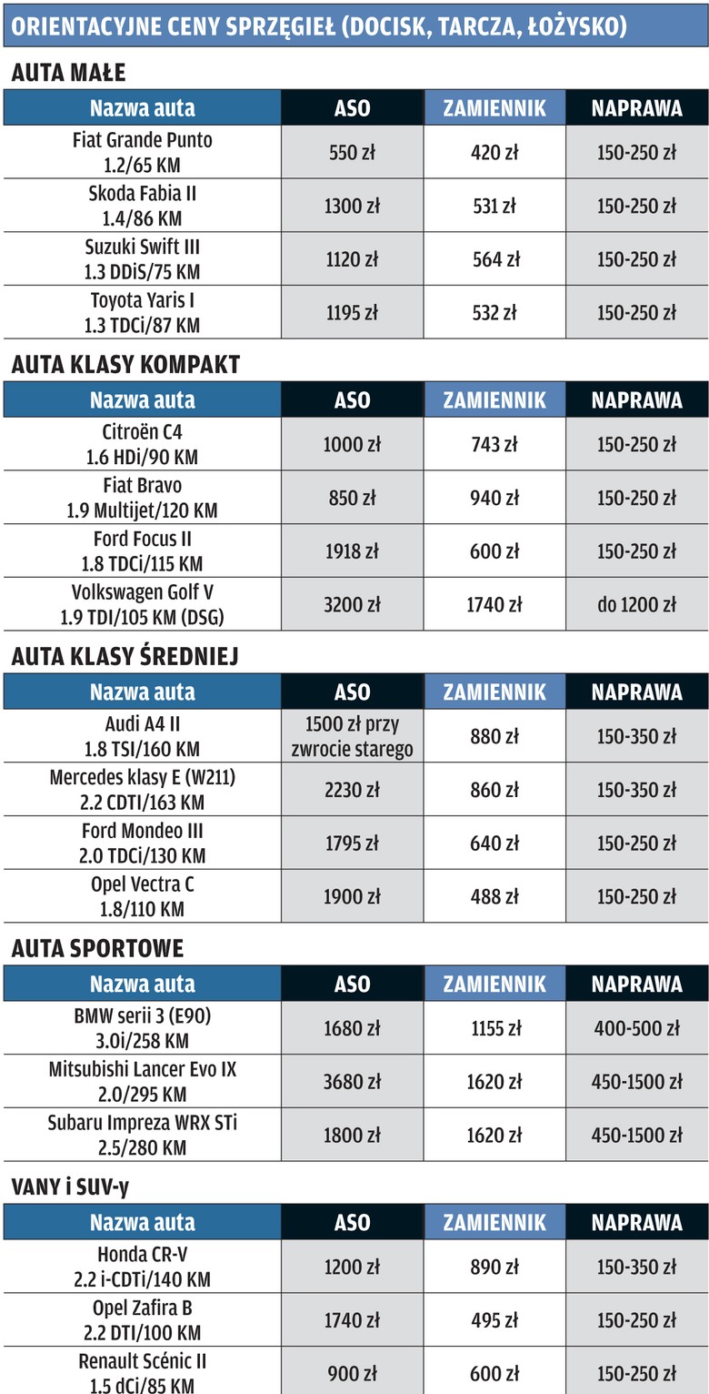 Czy warto regenerować sprzęgło?