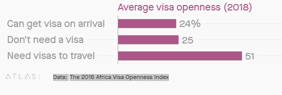 African travellers still face some difficulty moving around the continent