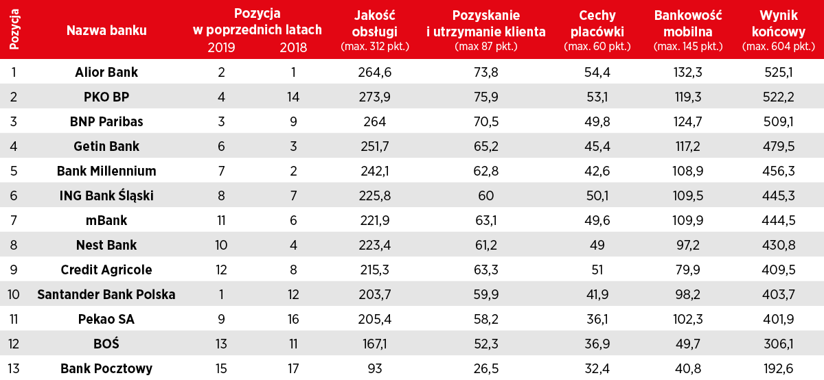 Przyjazny bank „Newsweeka” 2020