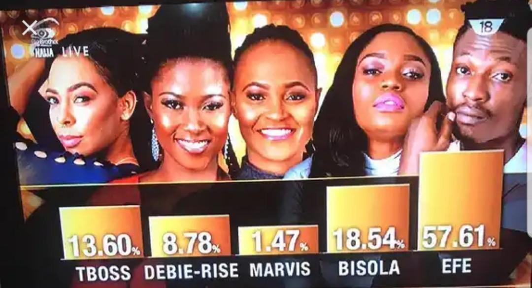 BBNaija See Gobe finalist chart [Pulse Nigeria]