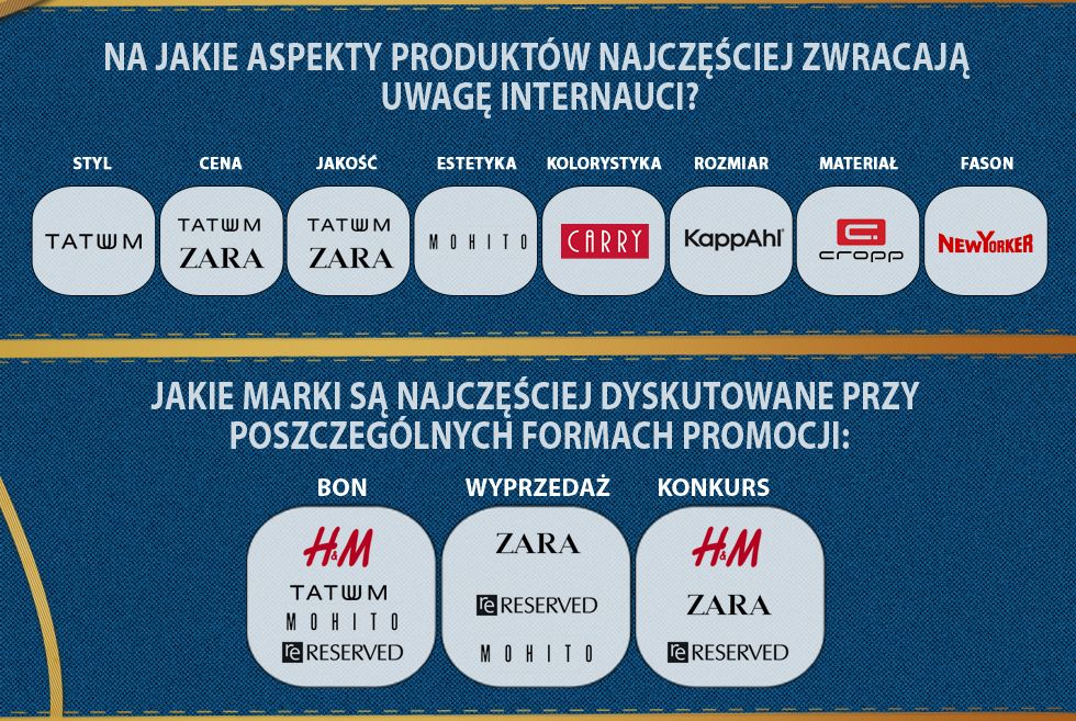 Upodobania internautów