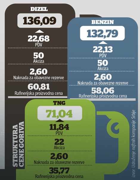 Više od polovine novca koji se da za litar goriva zapravo odlazi državi