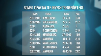 Stanowski: piłkarze totalnie nie poważali Romeo Jozaka jako trenera