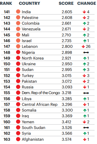 The Global Peace Index (visionofhumanity)