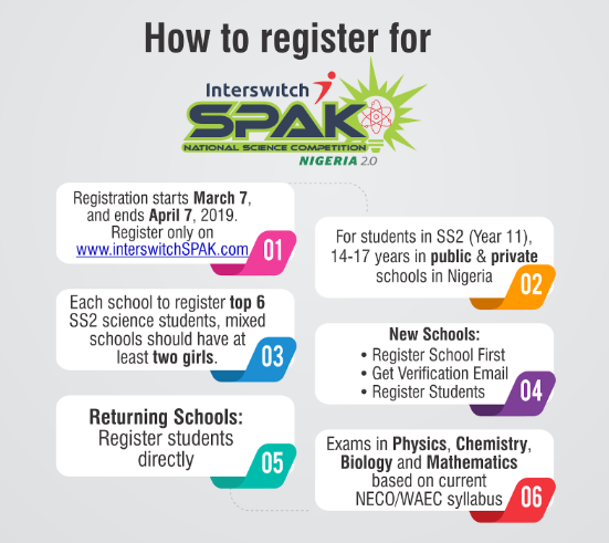 How to register for InterswitchSPAK 2.0 national qualifying examinations