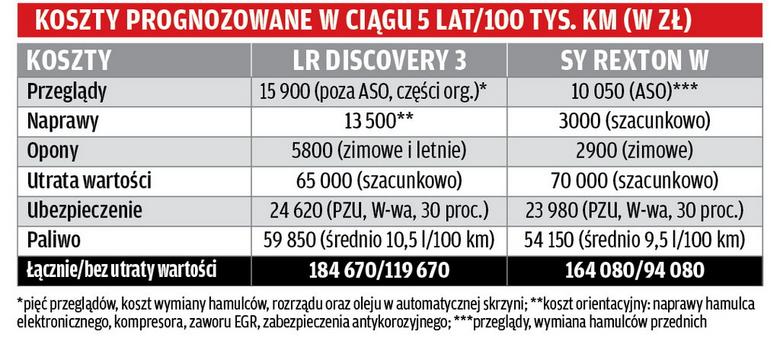 Używane Discovery czy nowy Rexton? Auto Świat