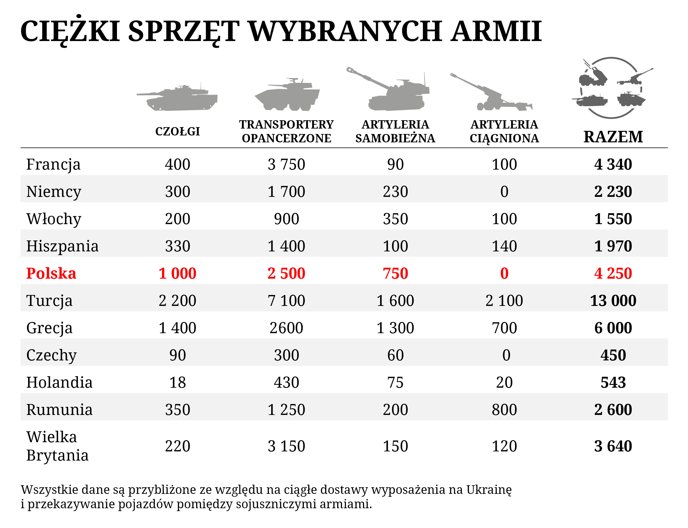 Ciężki sprzęt wybranych armii