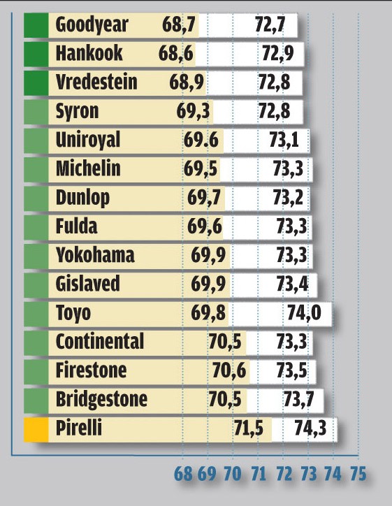 Test opon letnich: oto zwycięzcy naszego wielkiego porównania