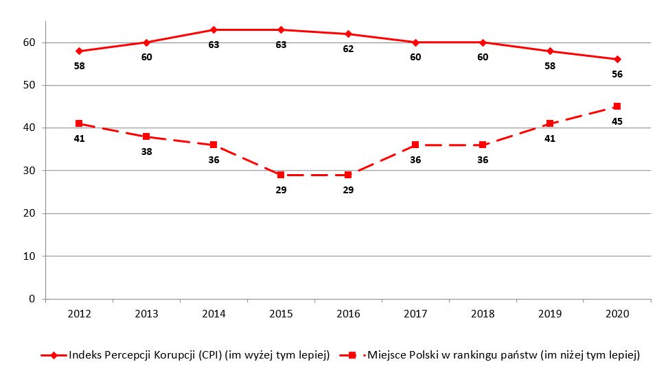 Zmiany Indeksu Percepcji Korupcji Transparency International i pozycji Polski w rankingu percepcji korupcji w latach 2012–2019