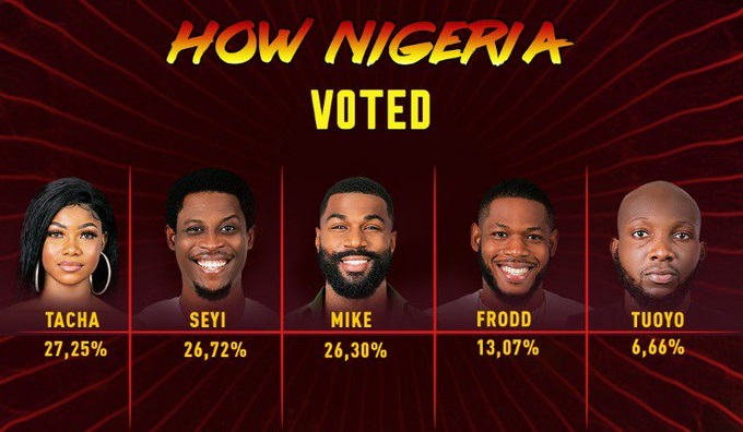 Tuoyo got the least votes as Tacha and Seyi ranked high on the voting results. [Big Brother Naija/DSTV]