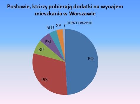 Posłowie pobierający ryczałt na wynajem mieszkania w Warszawie. Dane Kancelarii Sejmu z 6 maja 2013