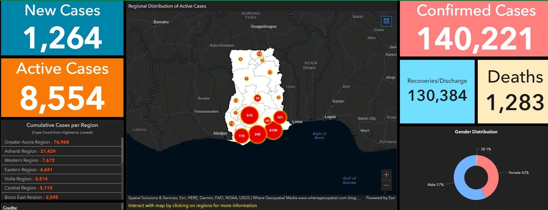 Ghana records over 1,000 COVID-19 cases in one day