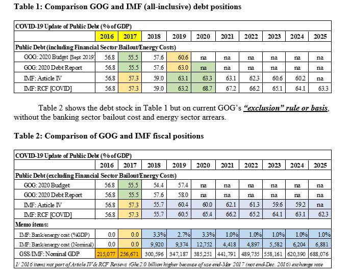 Comparison of GoG and IMF debt positions