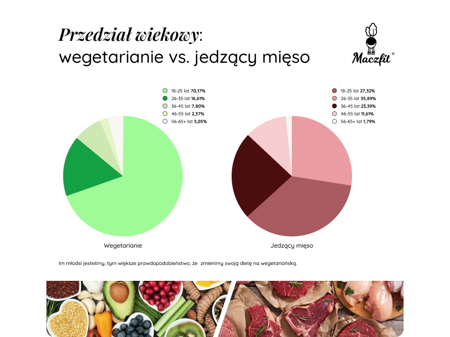 Ile lat mają wegetarianie mieszkający w Polsce?