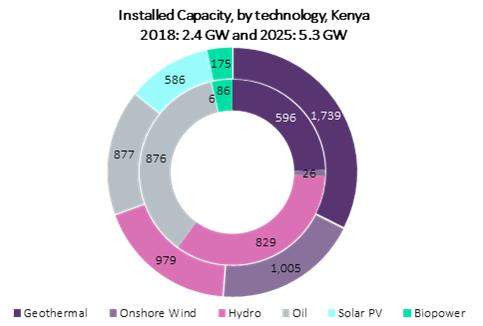  Installed capacity, by technology, Kenya, 2018: 2.4 GW and 2025: 5.3 GW. (power-technology)
