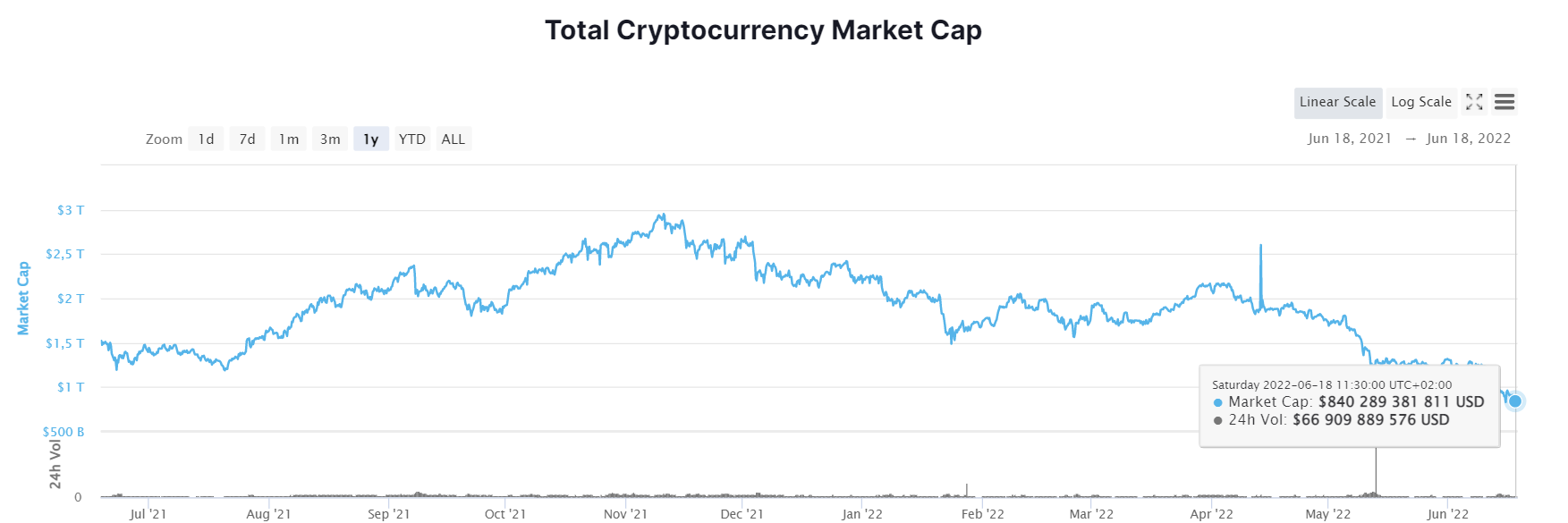 Panika na kryptowalutach. Bitcoin przebił kluczowy poziom