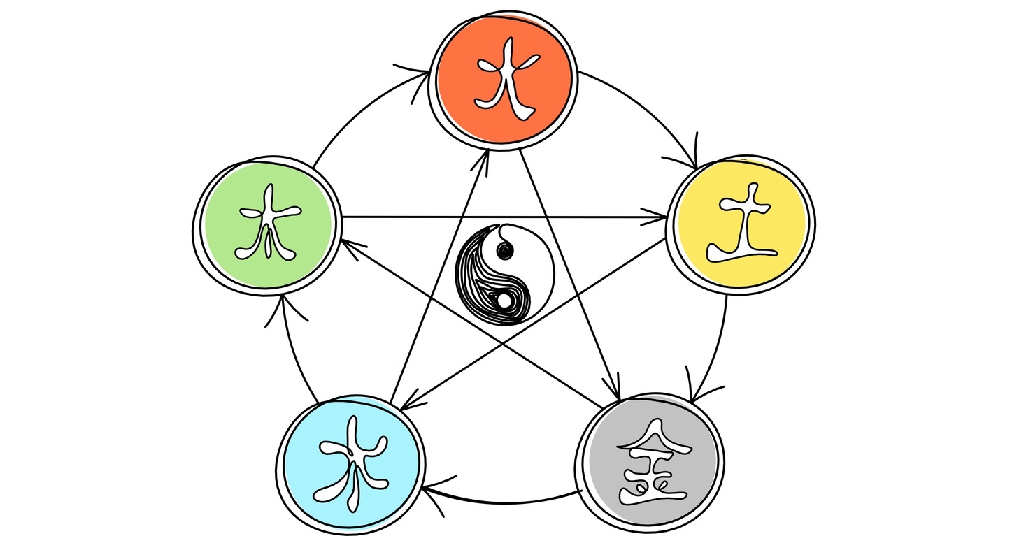 Sprawdź, jaki jest twój chiński element i co to oznacza