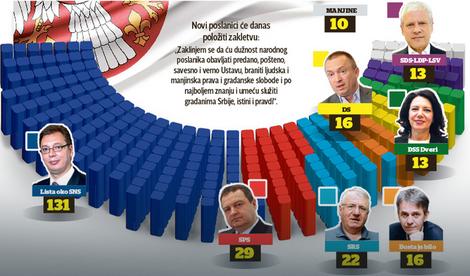 За промену устава потребна двотрећинска већина: Расподела мандата у актуленом сазиву