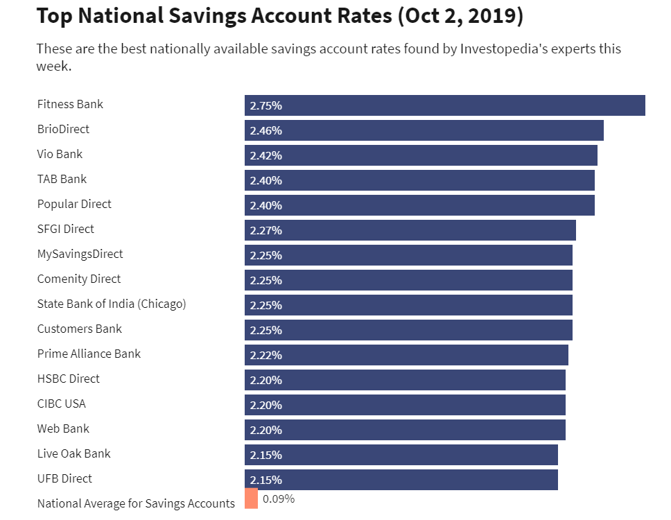 USD Savings account rates via Investopedia